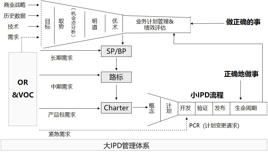 大IPD治理系统 大IPD治理系统